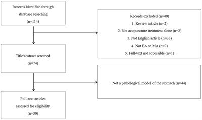 Effects of acupuncture on gastrointestinal diseases and its underlying mechanism: a literature review of animal studies